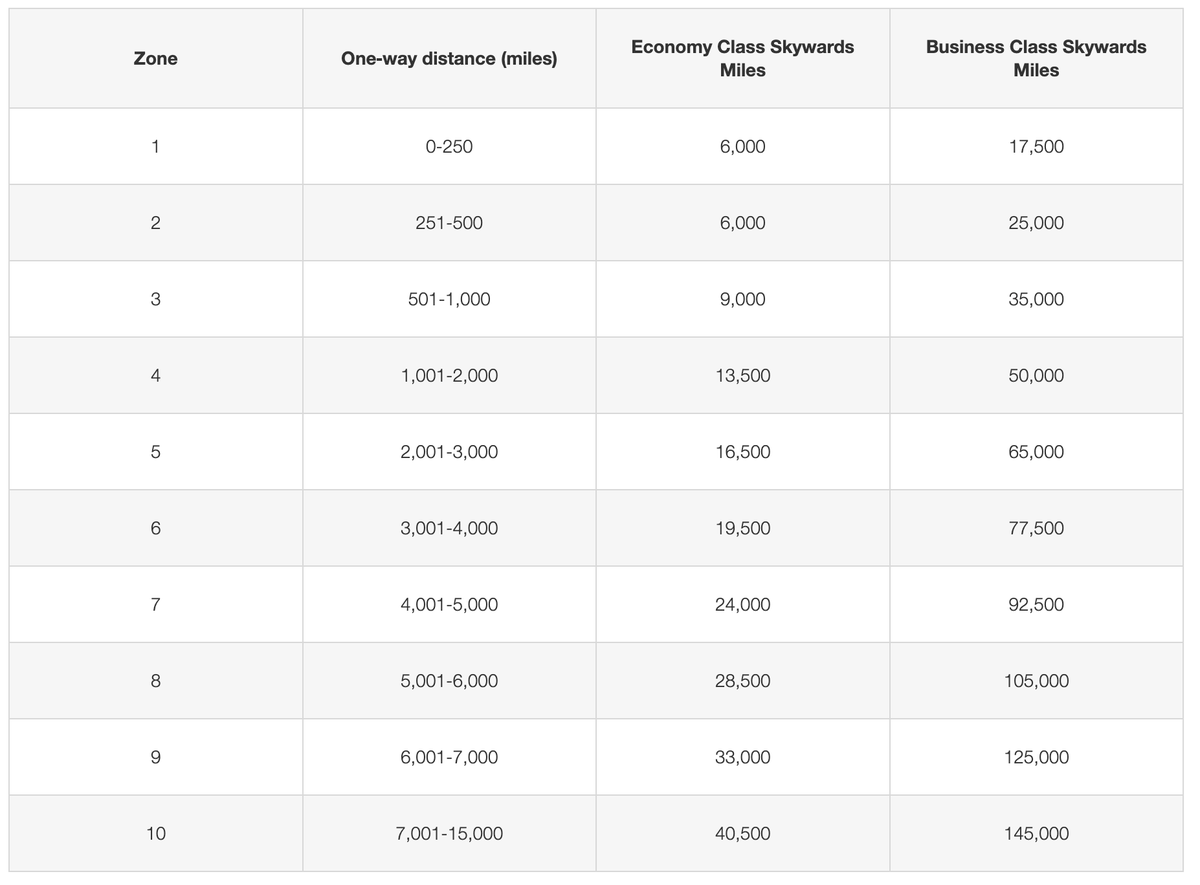 Emirates Condor chart